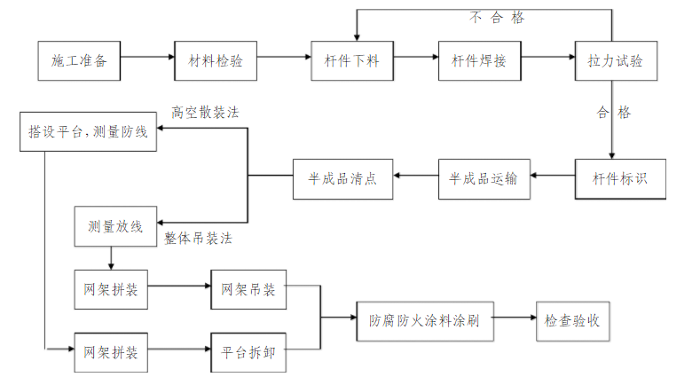 yy易游体育
施工工艺流程